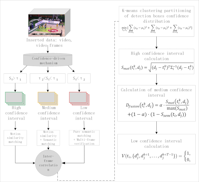 Video analysis algorithm diagram for confidence interval classification; includes formulas and methods.