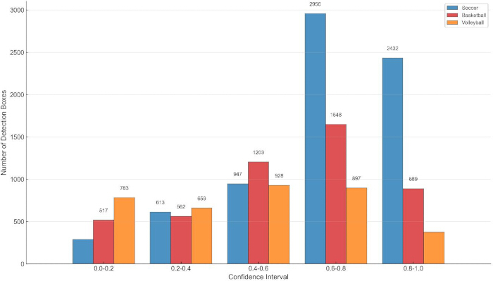 Bar chart comparing decision doses across confidence intervals for soccer, basketball, volleyball.
