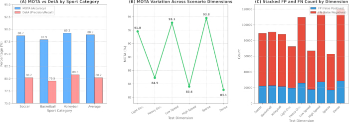 figure-results-2 MOTA analysis graphs: bar and line charts comparing MOTA vs Deta across sports, scenarios, FP/FN count.