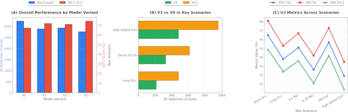 figure-results-4 Model performance analysis; bar, line charts; V3 vs V0 scenarios; data metrics comparison; analytics.