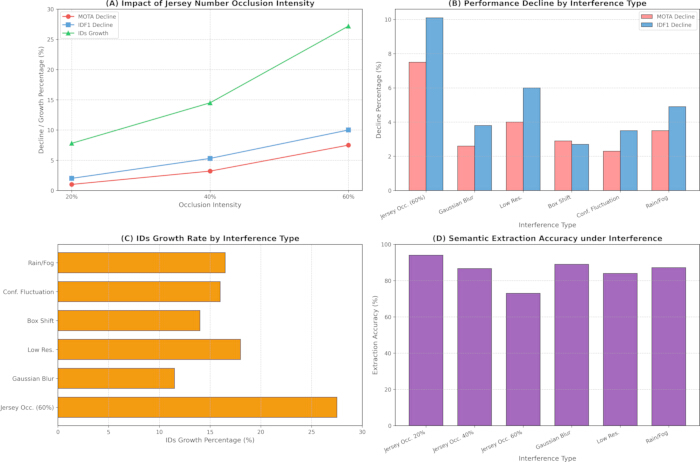 figure-results-5 Jersey number analysis with occlusion intensity, performance, growth rate, and semantic accuracy graphs.