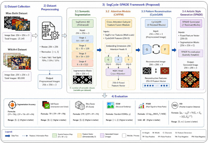 SegCycle-SPADE framework diagram; includes SegFormer, CycleGAN, and SPADE for image reconstruction.