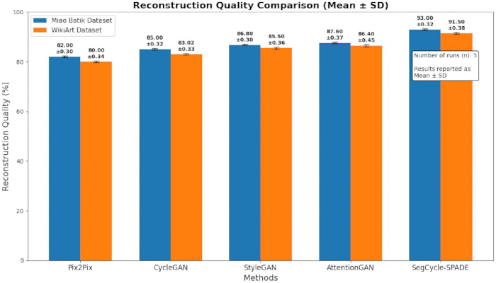 Reconstruction quality comparison chart; methods: Pix2Pix, CycleGAN, StyleGAN, AttentionGAN, SegCycle-SPADE.