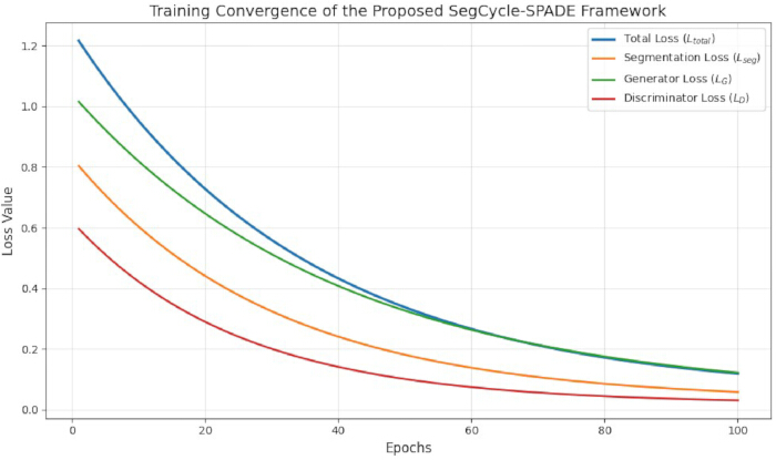 Training convergence graph, SegCycle-SPADE framework. Loss vs epochs; L_total, L_seg, L_G, L_D.