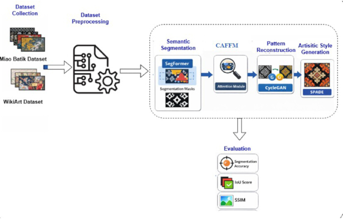 figure-protocol-1 Dataset processing diagram using SegFormer, CycleGAN for artistic style generation; evaluation metrics included.