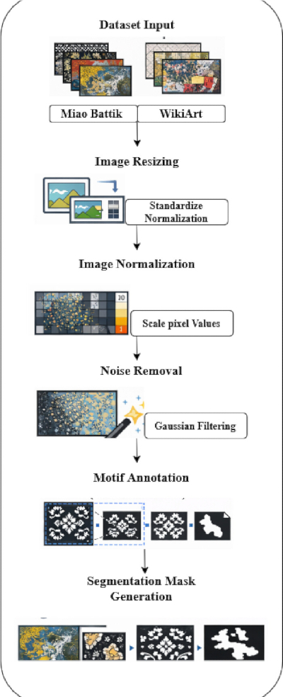 figure-protocol-7 Dataset processing diagram; steps include resizing, normalization, noise removal, motif annotation.