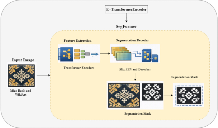 figure-protocol-12 SegFormer diagram; image segmentation with Transformer encoders, feature extraction, segmentation mask.