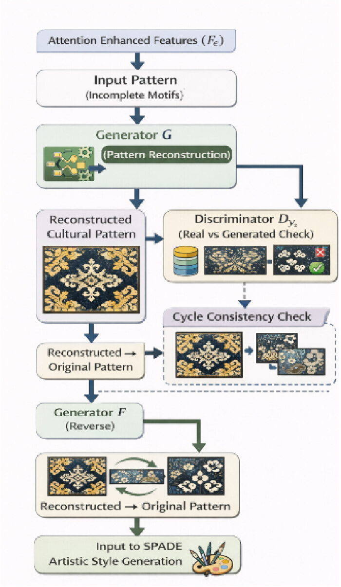 figure-protocol-22 Pattern reconstruction process; diagram using GANs for cultural motif generation.