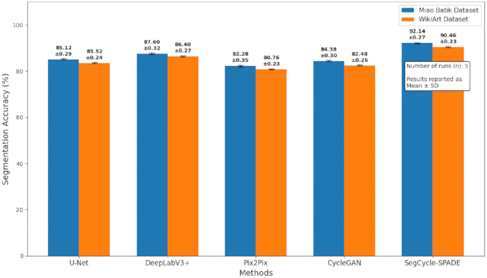 Segmentation accuracy graph; comparing U-Net, DeepLabV3+, Pix2Pix, CycleGAN, SegCycle-SPADE methods.