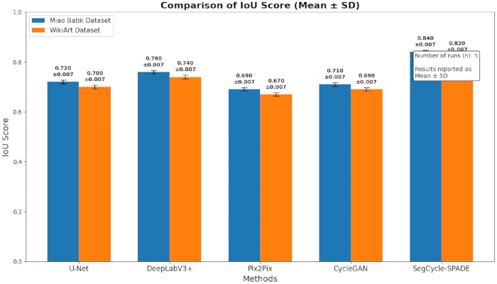 IoU score comparison, bar chart; Segmentation methods vs. Miao Batik, WikiArt datasets; Mean ± SD.