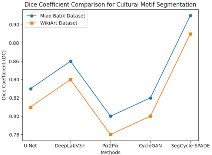Dice coefficient graph for motif segmentation; methods: U-Net, DeepLabV3+, Pix2Pix, CycleGAN.