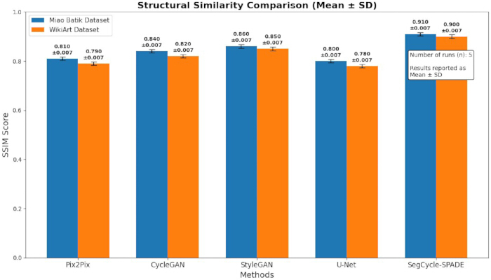 Structural similarity comparison bar graph; SSIM scores for Pix2Pix, CycleGAN, etc. on datasets.
