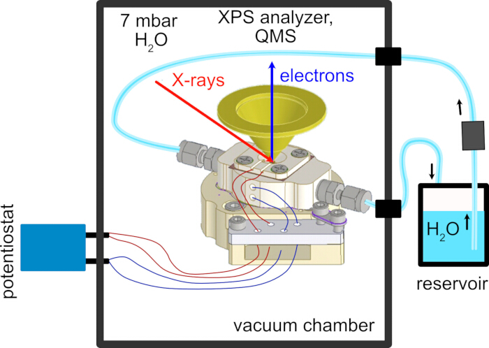 figure-results-1 XPS analysis diagram; vacuum chamber with potentiostat. Shows electron emission, X-rays, H2O flow.