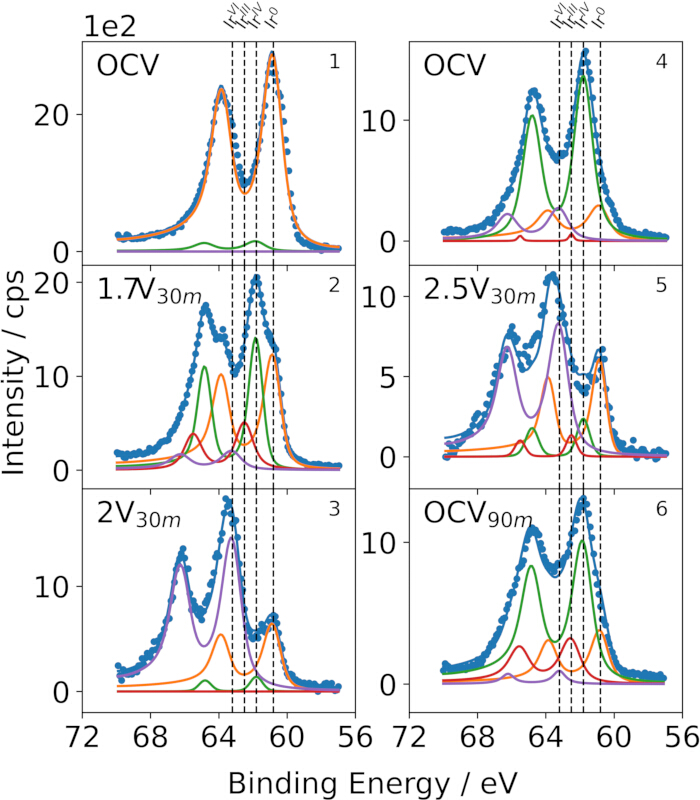 figure-results-6 X-ray photoelectron spectroscopy (XPS) fitting analysis, binding energy vs. intensity, six graphs.