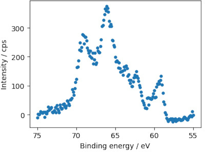 figure-results-7 X-ray photoelectron spectroscopy graph; intensity vs. binding energy, peak analysis, spectral fitting.