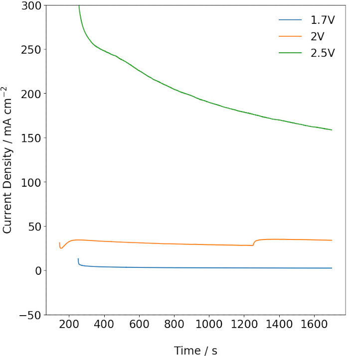 figure-results-8 Voltage-current density graph; electrolysis process; time vs. current; scientific data analysis.