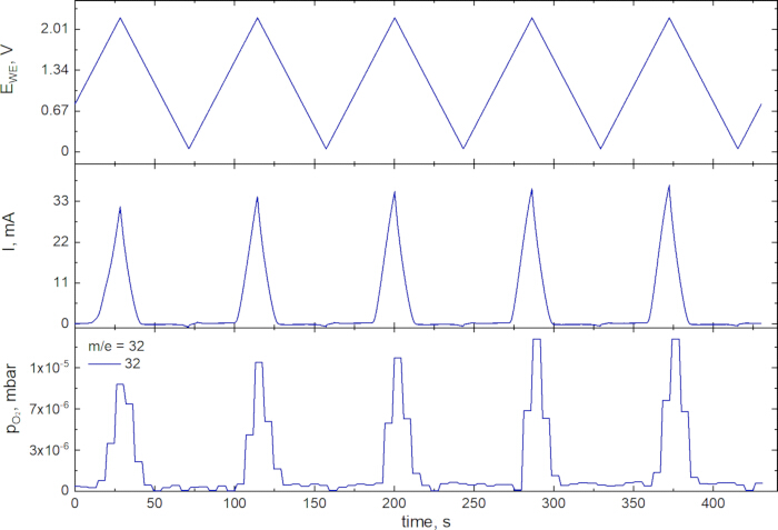 figure-results-9 Cyclic voltammetry, current, and pressure analysis; electrochemical experiment data graph.