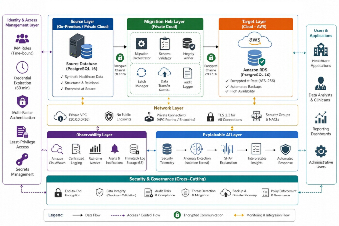 Cloud migration architecture diagram; PostgreSQL database transitions from on-premises to AWS with layers for security, observability, AI, and governance illustrating encrypted connections and data flow.