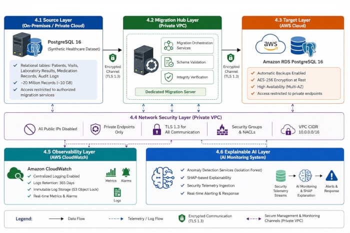 Data migration diagram: PostgreSQL server setup, encrypted data transfer, AI monitoring, AWS cloud integration.
