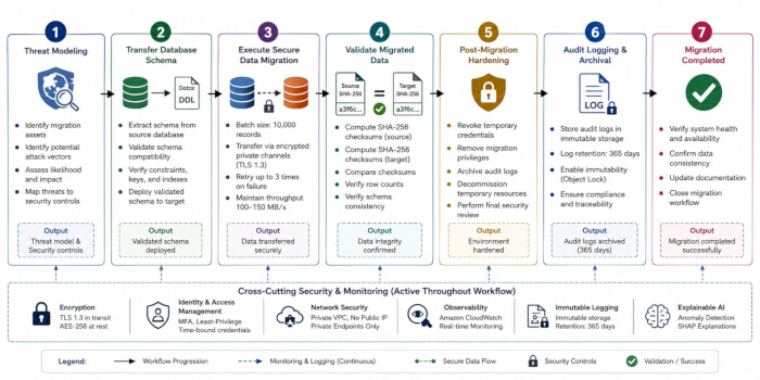 Database migration process diagram; security controls, schema migration, data validation.