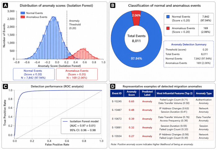 Isolation Forest anomaly detection; data distribution (A), event classification (B), ROC curve (C), examples (D).