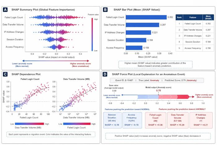 SHAP analysis diagram with summary, bar, dependence, and force plots for feature importance evaluation.