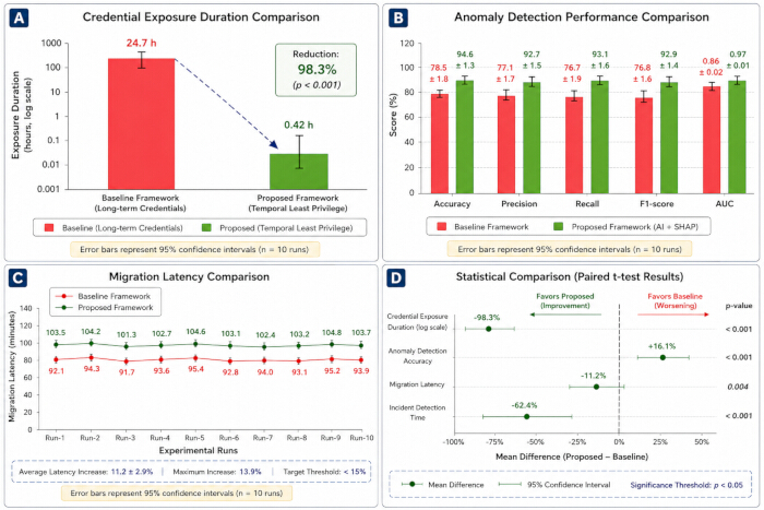 Credential exposure reduction, anomaly detection, migration latency, statistical comparison charts.