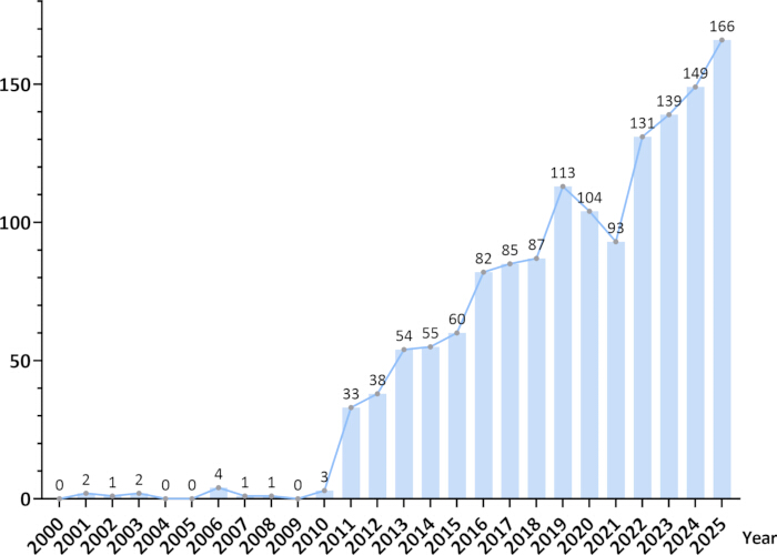 figure-results-3 Annual data growth chart 2000-2025; increasing trend analysis, visual statistics.