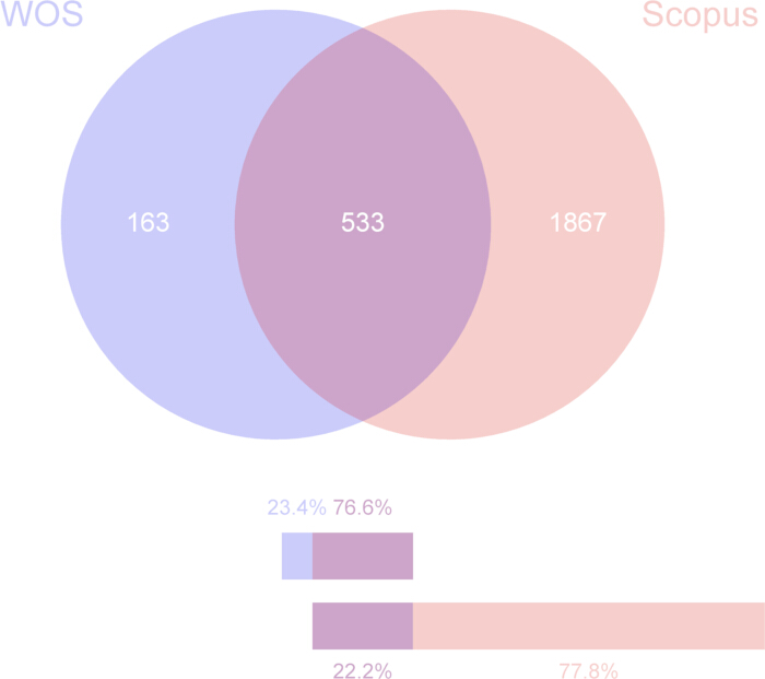 figure-results-1 Venn diagram: WOS vs. Scopus overlap, data comparison, research database intersections.