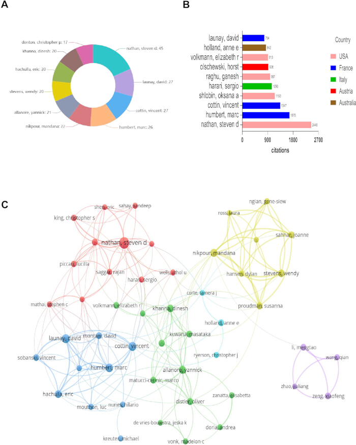figure-results-5 Research collaboration analysis with citation donut chart, bar graph by country, and network diagram.