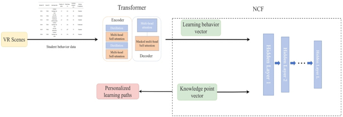VR student behavior to personalized learning diagram using transformer; data vector path in NCF.