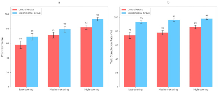 Bar chart comparing control vs experimental groups' post-test scores and task completion rates.