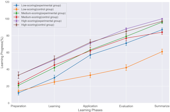 Learning progress comparison chart; experimental vs control groups across learning phases.
