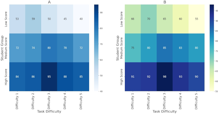 Task difficulty vs. score heatmap; student performance analysis, difficulty levels 1-5, scores 40-95.