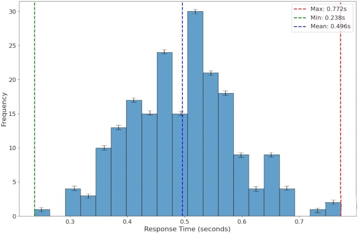 Histogram of response time measurement; chart showing frequency distribution with error bars.