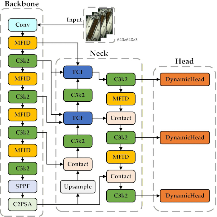 Neural network architecture diagram; Backbone, Neck, Head processing for image input analysis.