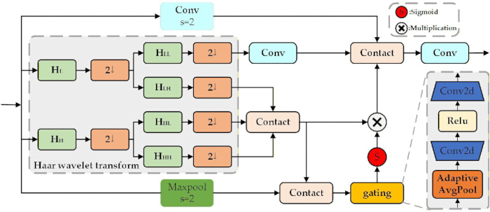 Haar wavelet transform diagram, convolution layers, Conv2d, pooling, activation, neural network.