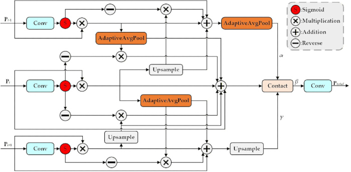 Neural network architecture diagram: convolution, adaptive average pooling, upsampling process.
