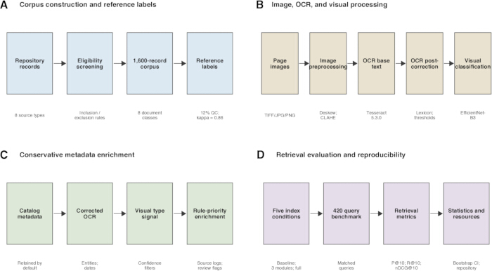 figure-results-1 Corpus construction, OCR processing, metadata enrichment, retrieval evaluation diagram for research.