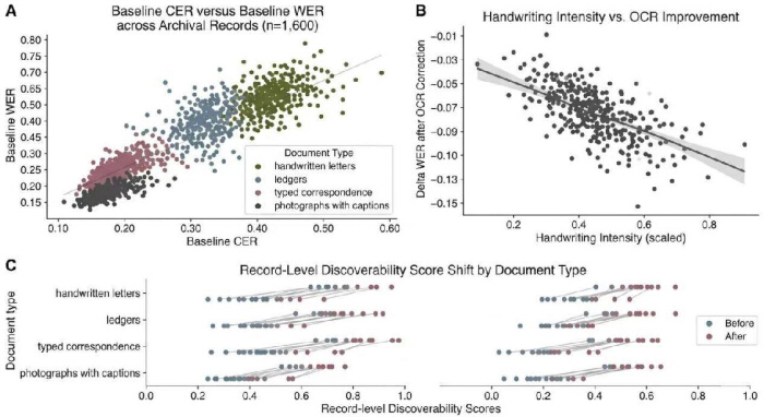 figure-results-2 Baseline CER vs. WER chart; OCR improvement, handwriting intensity; discoverability shift analysis.