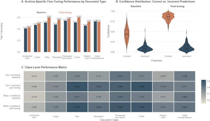 figure-results-3 Archive fine-tuning results; bar chart, violin plot; document accuracy, prediction confidence.
