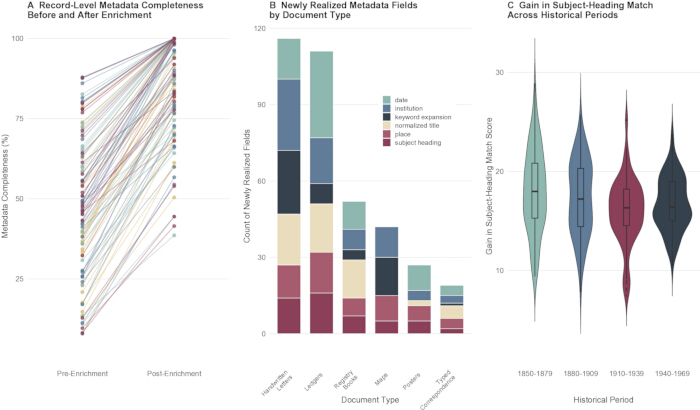 figure-results-4 Record-level metadata completeness graph, metadata field chart, historical period subject-heading violin plot.