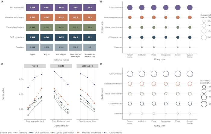 figure-results-5 Multimodal information retrieval comparison; charts and graphs analyzing retrieval metrics and success.