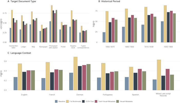 figure-results-6 Bar chart analysis of document categorization by type, period, and language context.