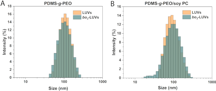 figure-results-4 Size distribution analysis of PDMS-g-PEO and PDMS-g-PEO/soy PC LUVs; bar graphs; intensity vs. size.