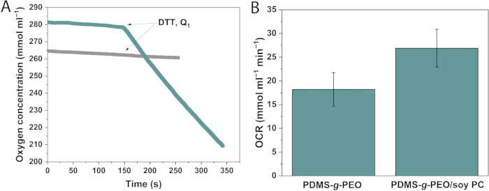 figure-results-5 Oxygen concentration over time graph and OCR bar chart; PDMS-g-PEO effects analysis.