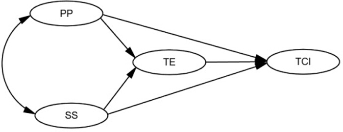 Diagram of network flow, showing interactions between PP, SS, TE, and TCI using directional arrows.
