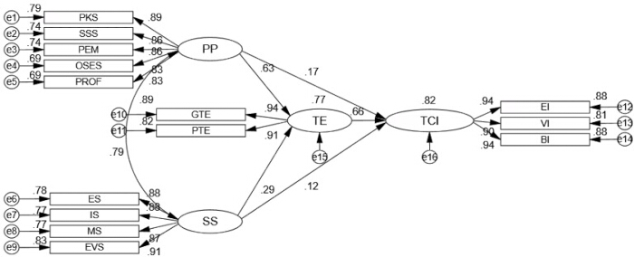 Structural equation modeling diagram, showing relationships among variables PP, SS, TE, TCI, EI, VI, BI.
