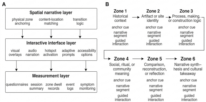 Spatial narrative layers diagram; interface interactions; measurement layers; process flow.
