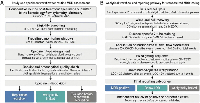 Routine MRD workflow diagram for post-treatment specimen assessment via flow cytometry.